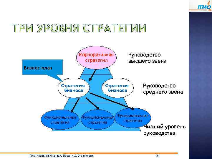 Корпоративная стратегия Руководство высшего звена Бизнес-план Стратегия бизнеса Функциональная стратегия Стратегия бизнеса Руководство среднего