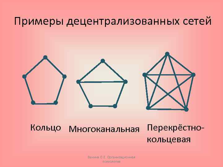 Примеры децентрализованных сетей Кольцо Многоканальная Перекрёстнокольцевая Ванина О. Е. Организационная психология 