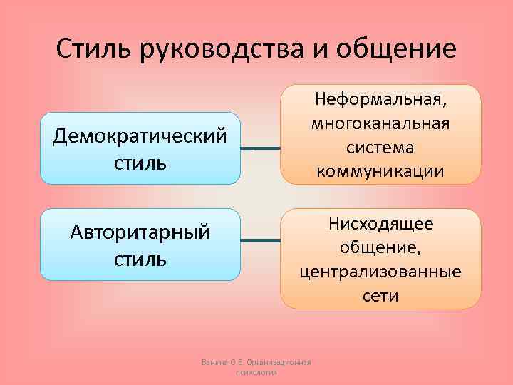 Стиль руководства и общение Демократический стиль Авторитарный стиль Неформальная, многоканальная система коммуникации Нисходящее общение,