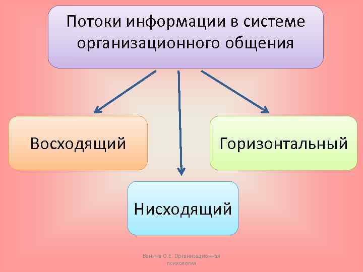 Потоки информации в системе организационного общения Восходящий Горизонтальный Нисходящий Ванина О. Е. Организационная психология