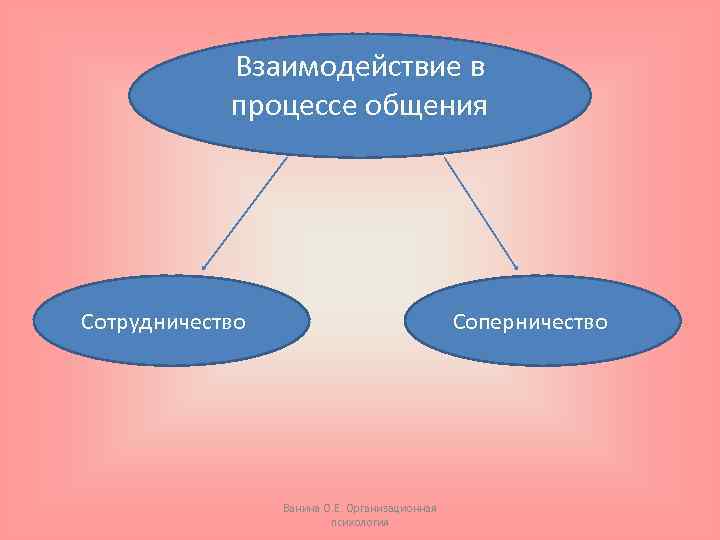 Взаимодействие в процессе общения Сотрудничество Соперничество Ванина О. Е. Организационная психология 