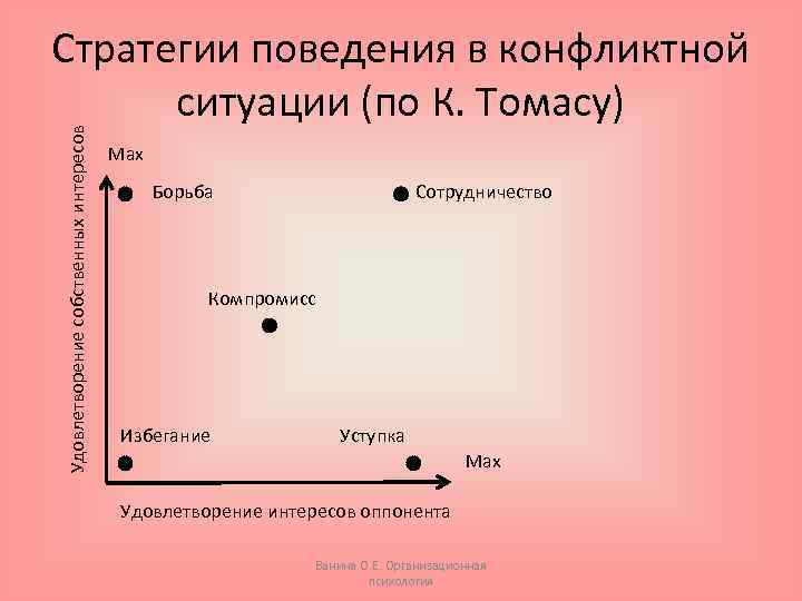 Стратегия поведения в конфликте тест