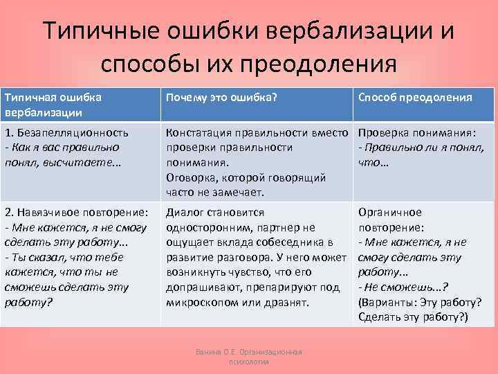 Типичные ошибки вербализации и способы их преодоления Типичная ошибка вербализации Почему это ошибка? 1.