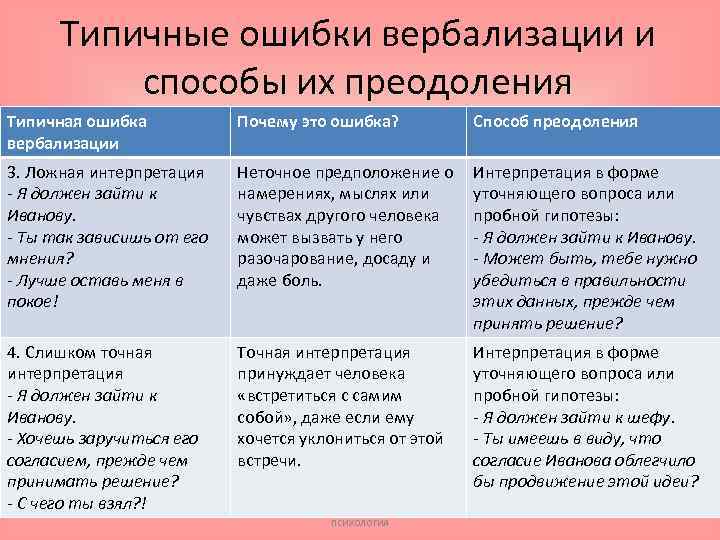 Типичные ошибки вербализации и способы их преодоления Типичная ошибка вербализации Почему это ошибка? Способ