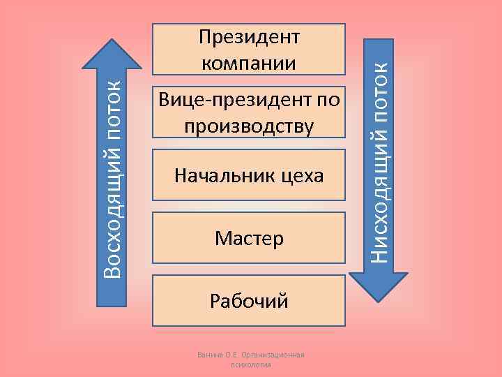 Вице-президент по производству Начальник цеха Мастер Рабочий Ванина О. Е. Организационная психология Нисходящий поток