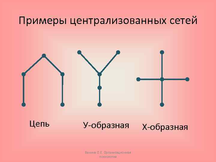 Примеры централизованных сетей Цепь У-образная Ванина О. Е. Организационная психология Х-образная 