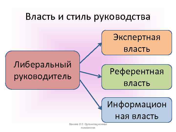 Власть и стиль руководства Экспертная власть Либеральный руководитель Референтная власть Информацион ная власть Ванина