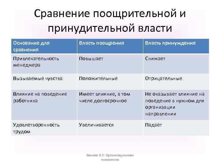 Сравнение поощрительной и принудительной власти Основание для сравнения Власть поощрения Власть принуждения Привлекательность менеджера