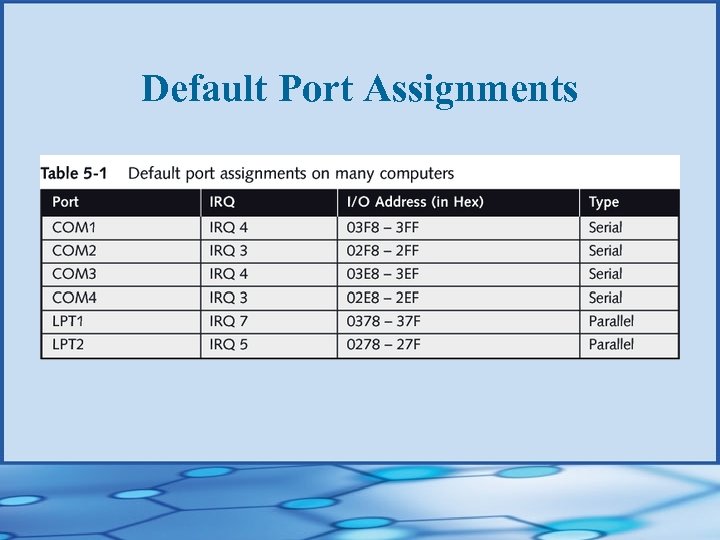 Default Port Assignments 