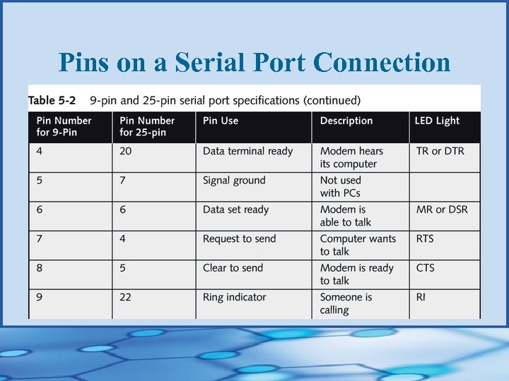 Pins on a Serial Port Connection 
