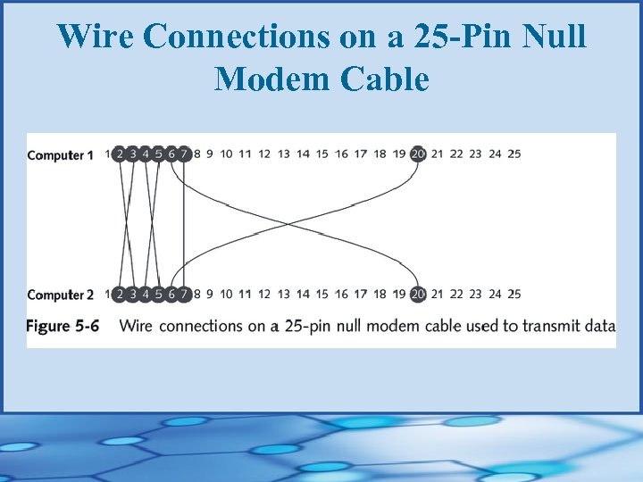 Wire Connections on a 25 -Pin Null Modem Cable 