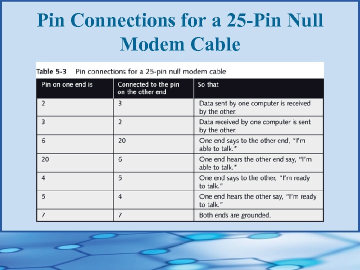 Pin Connections for a 25 -Pin Null Modem Cable 