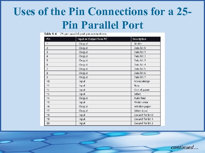 Uses of the Pin Connections for a 25 Pin Parallel Port continued… 