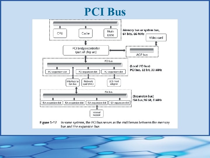 PCI Bus 
