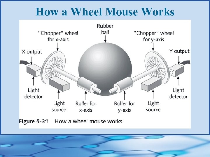 How a Wheel Mouse Works 
