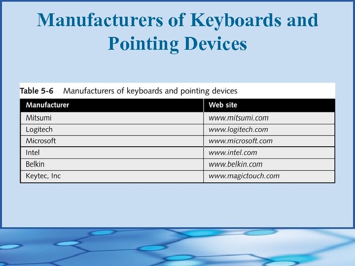 Manufacturers of Keyboards and Pointing Devices 