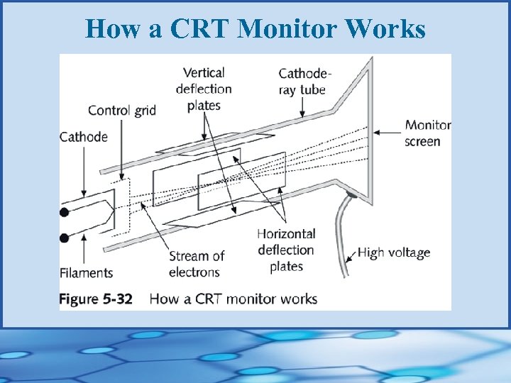 How a CRT Monitor Works 