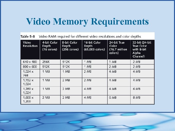 Video Memory Requirements 