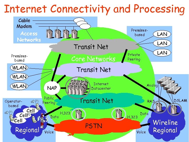 Internet Connectivity and Processing Cable Modem Premisesbased Access Networks LAN Transit Net Premisesbased Core
