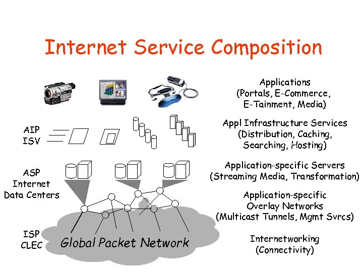 Internet Service Composition Applications (Portals, E-Commerce, E-Tainment, Media) Appl Infrastructure Services (Distribution, Caching, Searching,