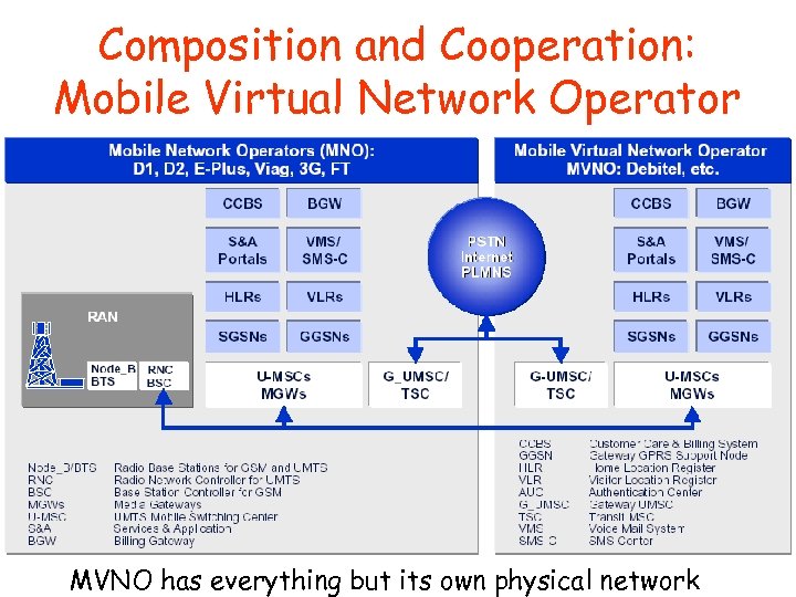 Composition and Cooperation: Mobile Virtual Network Operator MVNO has everything but its own physical