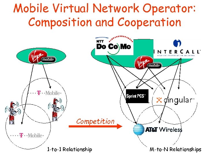 Mobile Virtual Network Operator: Composition and Cooperation Inter. Call one 2 one Competition one