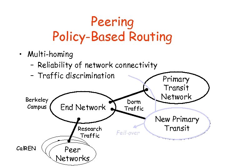 Peering Policy-Based Routing • Multi-homing – Reliability of network connectivity – Traffic discrimination Primary