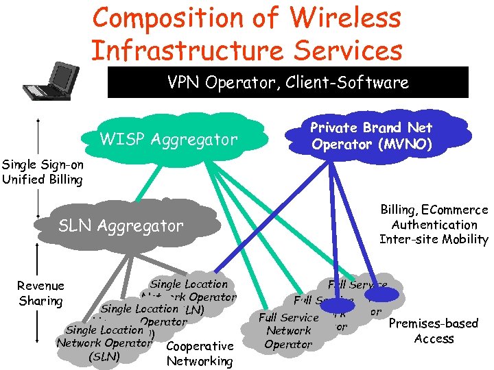 Composition of Wireless Infrastructure Services VPN Operator, Client-Software WISP Aggregator Private Brand Net Operator