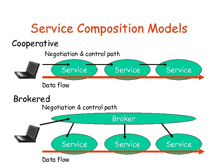 Service Composition Models Cooperative Negotiation & control path Service Data flow Brokered Negotiation &