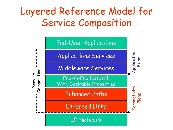 Layered Reference Model for Service Composition Middleware Services End-to-End Network With Desirable Properties Enhanced