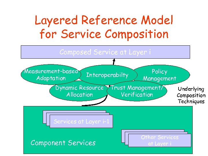 Layered Reference Model for Service Composition Composed Service at Layer i Measurement-based Adaptation Interoperabilty