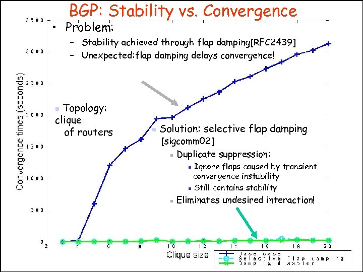 BGP: Stability vs. Convergence • Problem: – Stability achieved through flap damping[RFC 2439] –