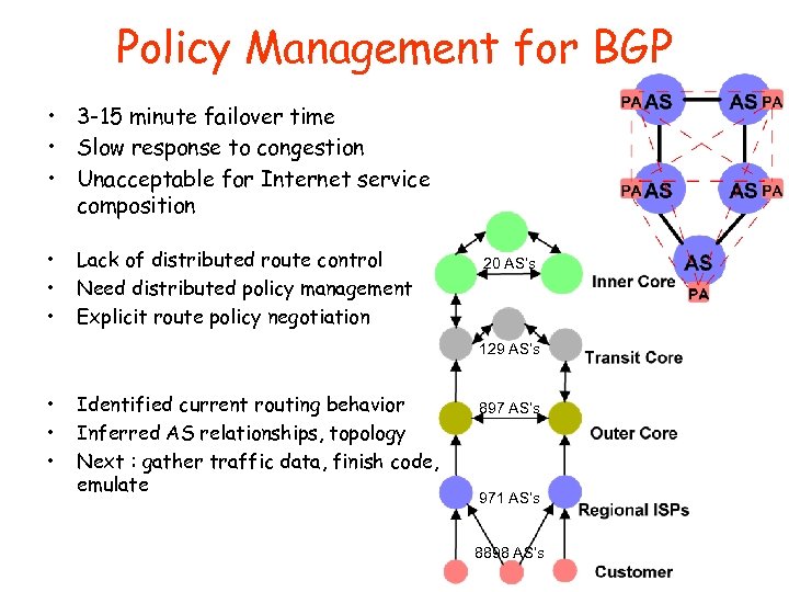 Policy Management for BGP • 3 -15 minute failover time • Slow response to