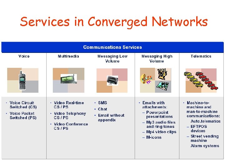Services in Converged Networks 