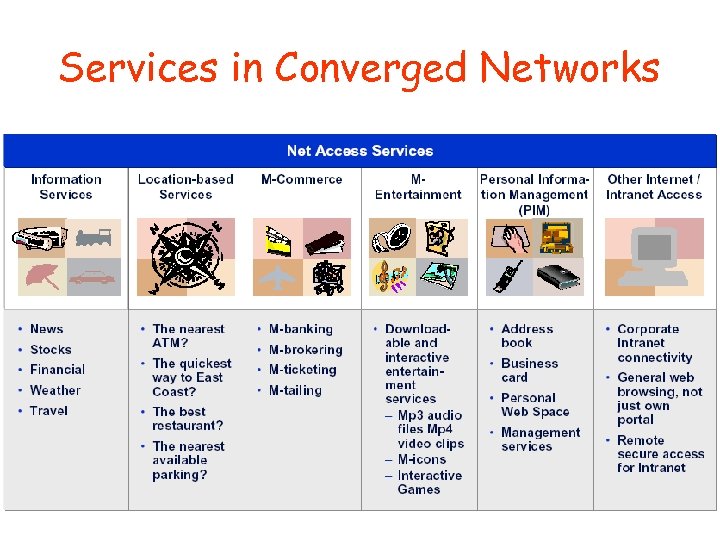 Services in Converged Networks 