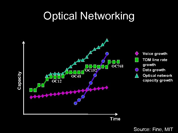 Optical Networking Capacity Voice growth OC 192 OC 768 OC 48 OC 12 TDM