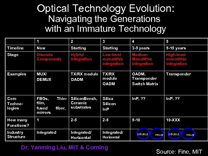 Optical Technology Evolution: Navigating the Generations with an Immature Technology 1 2 3 4