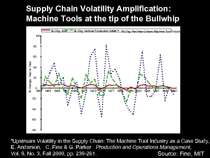 Supply Chain Volatility Amplification: Machine Tools at the tip of the Bullwhip % Chg.