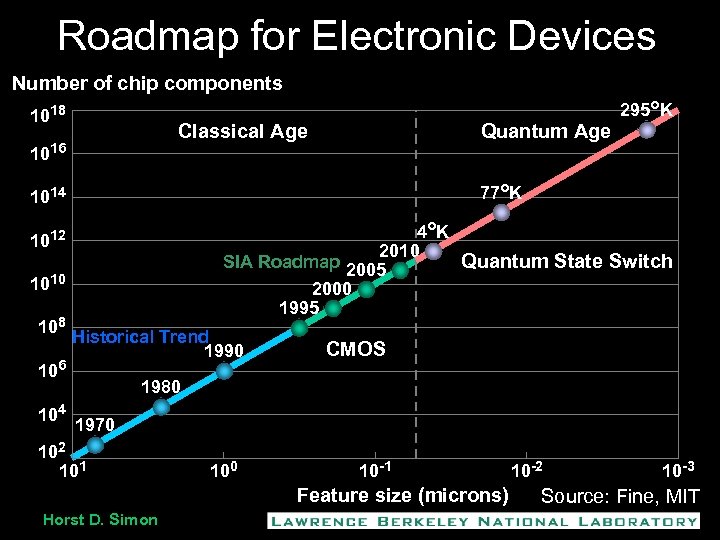 Roadmap for Electronic Devices Number of chip components 1018 Classical Age 1016 Quantum Age