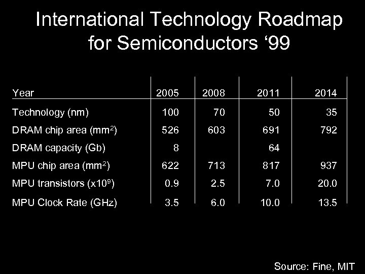 International Technology Roadmap for Semiconductors ‘ 99 Year 2005 2008 2011 2014 Technology (nm)