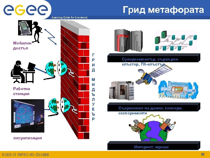 Грид метафората Enabling Grids for E-scienc. E Мобилен достъп Г Р И Д Работна