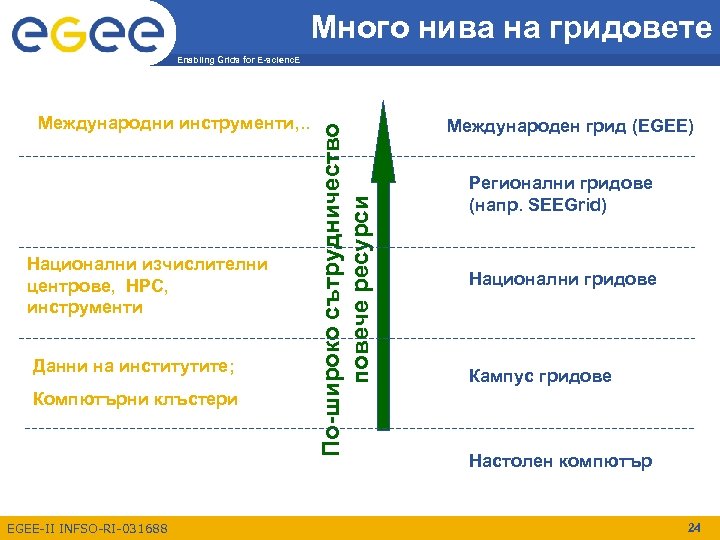 Много нива на гридовете Международни инструменти, . . Национални изчислителни центрове, HPC, инструменти Данни