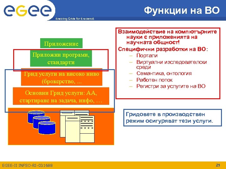 Функции на ВО Enabling Grids for E-scienc. E Приложение Приложни програми, стандарти Грид услуги