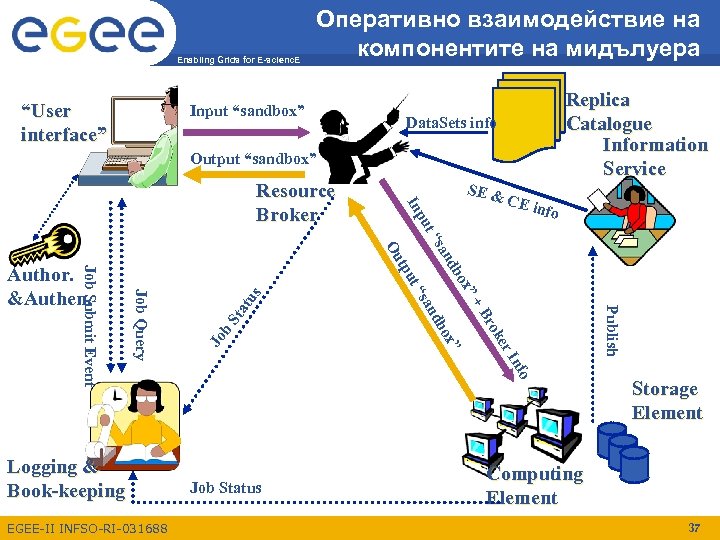 Enabling Grids for E-scienc. E “User interface” Оперативно взаимодействие на компонентите на мидълуера Input