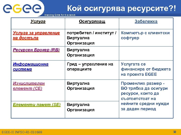 Кой осигурява ресурсите? ! Enabling Grids for E-scienc. E Услуга Осигуряващ Забележка Услуга за