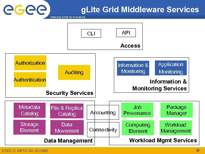 g. Lite Grid Middleware Services Enabling Grids for E-scienc. E CLI API Access Authorization