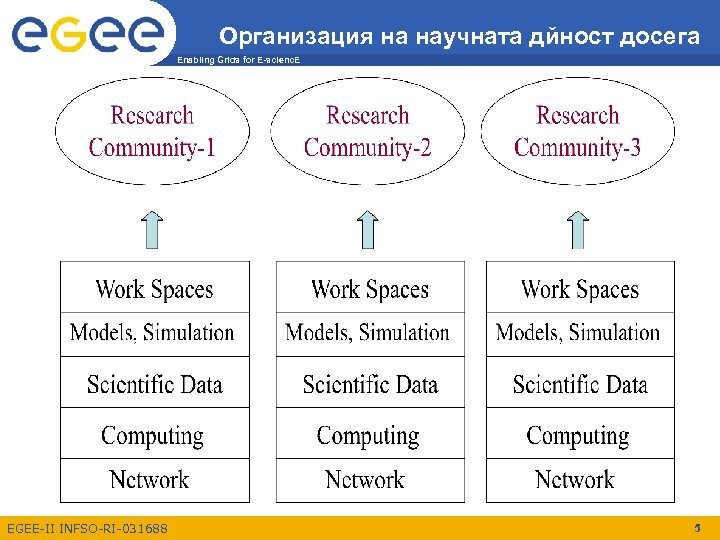 Организация на научната дйност досега Enabling Grids for E-scienc. E EGEE-II INFSO-RI-031688 5 