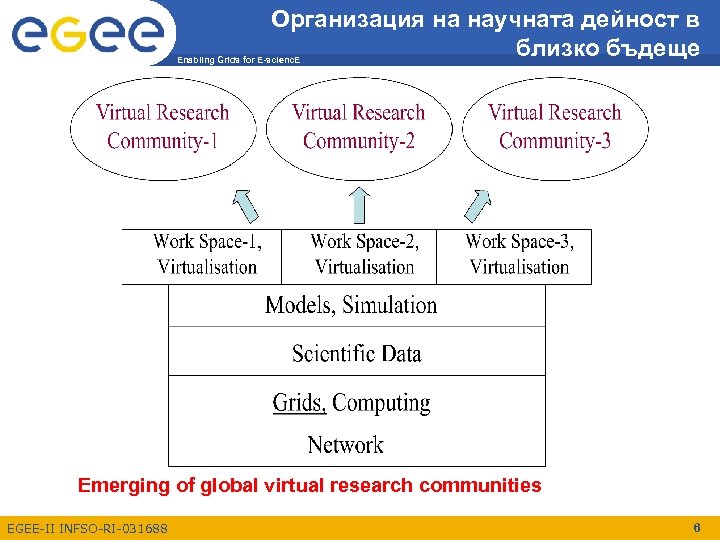 Организация на научната дейност в близко бъдеще Enabling Grids for E-scienc. E Emerging of