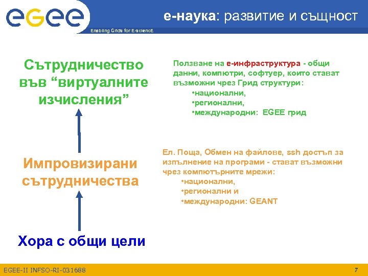 e-наука: развитие и същност Enabling Grids for E-scienc. E Сътрудничество във “виртуалните изчисления” Импровизирани