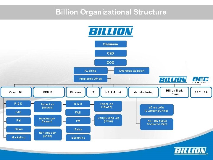 Billion Organizational Structure Chairman CEO COO Auditing Overseas Support President Office ? Comm BU